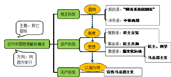 高考冲刺阶段历史复习技巧：图示法