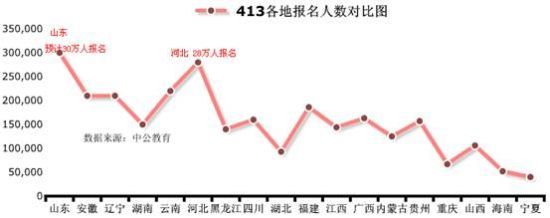 413联考近300万考生踏入公考场 竞争比26:1