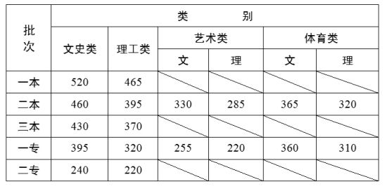 图片来自：云南省教育考试院