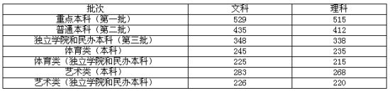 来自吉林省招生委员会办公室招生网