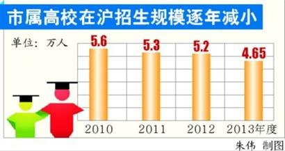 2013年高考报名人数再降 专业调整大