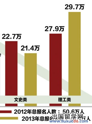 我省高考报名人数首现反弹（图）