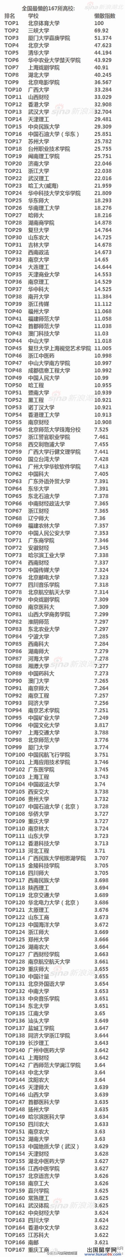 全国最懒高校排行榜top167