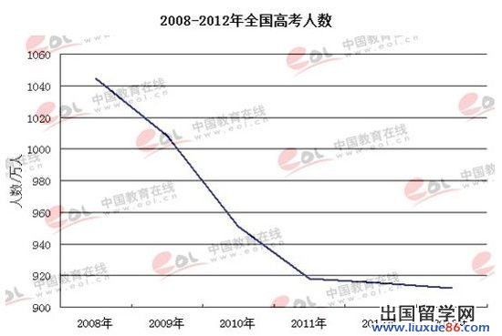 高考人数连续5年下降 今年仅有912万参考