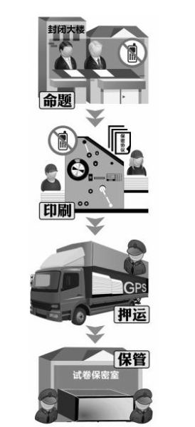 图解高考试卷的神秘之旅