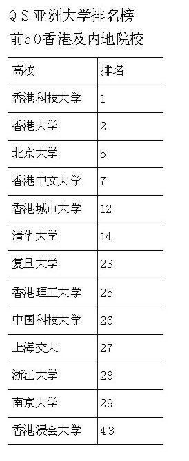 亚洲大学最新排名：北大压港中大首入前五