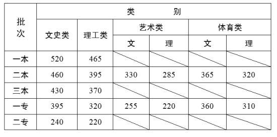 图片来自：云南省教育考试院