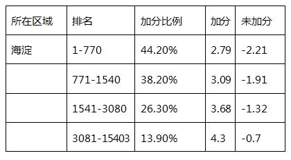 利用公式巧算一模排名