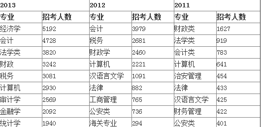 国家公务员考试近3年招录人数最多的九大专业