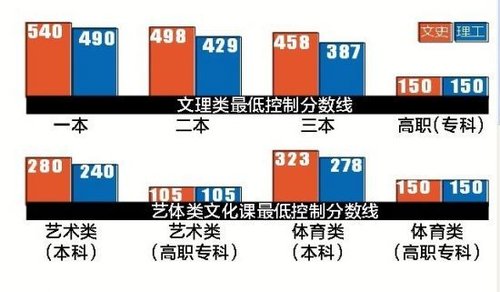 安徽高考分数线大幅下降 考150分可上大学