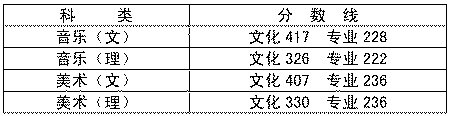 本科提前批分数线公布 音乐和美术类文化线下降