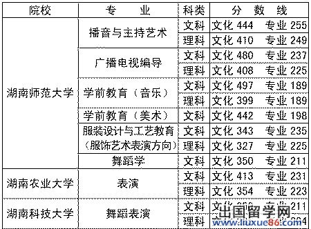 本科提前批分数线公布 音乐和美术类文化线下降