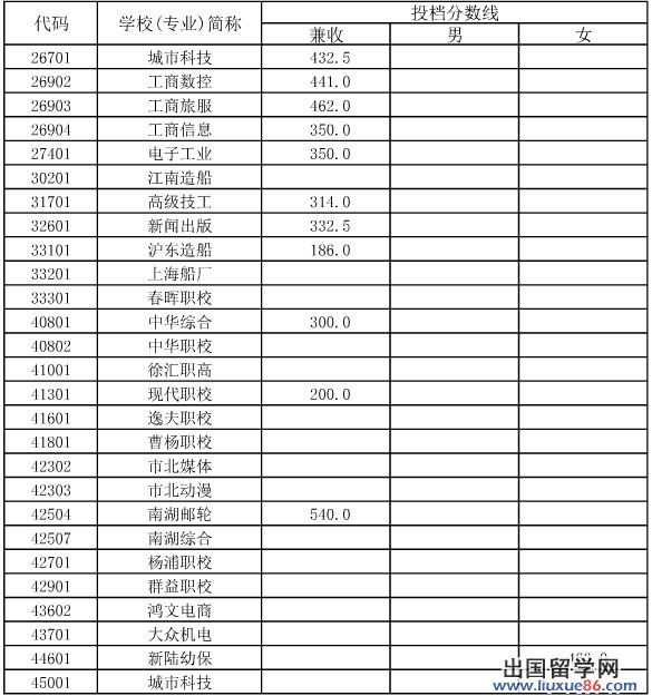 2013年上海嘉定区中职校投档分数线