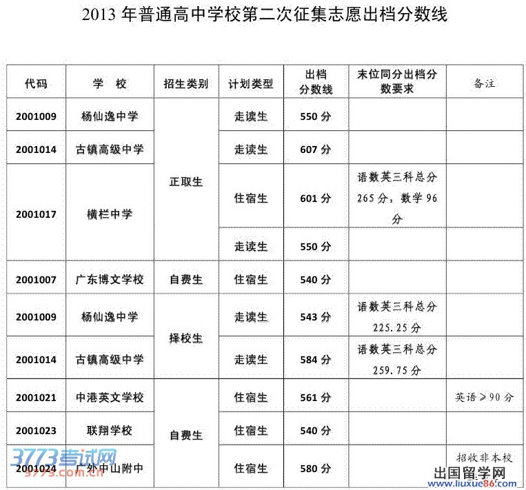 关于公布2013年中山市普通高中学校第二次征集志愿出档分数线的通知