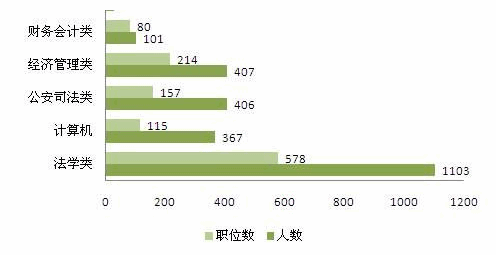 2013年吉林公务员职位分析:80%招大专学历