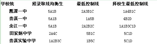 2013鹰潭中考录取分数线