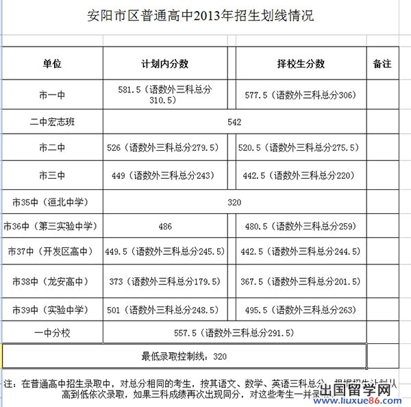 2013安阳中考录取分数线