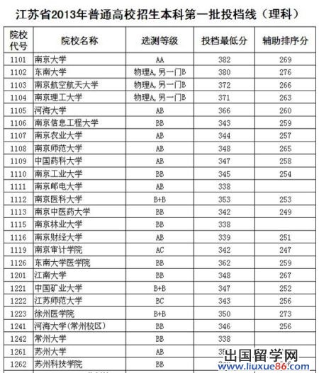 理科部分一批投档线