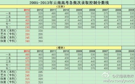 云南高考各批次录取控制分数线 来源：云南信息报