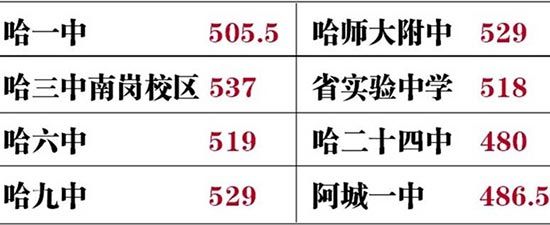 哈尔滨一批次中考省重点高中择校录取分段公布