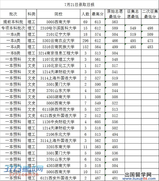 2013普高招生7月21日录取日报