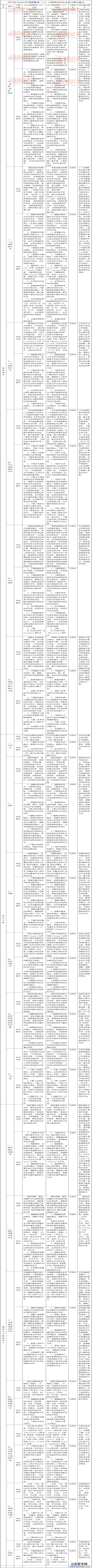 2013年与2012年考研数学(三)大纲变化及复习提示