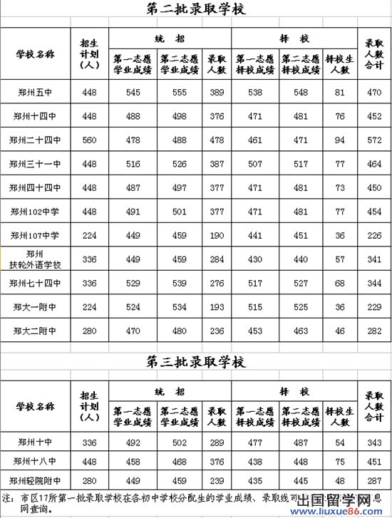 【快讯】2013年郑州市市区普通高中录取分数线“出炉”