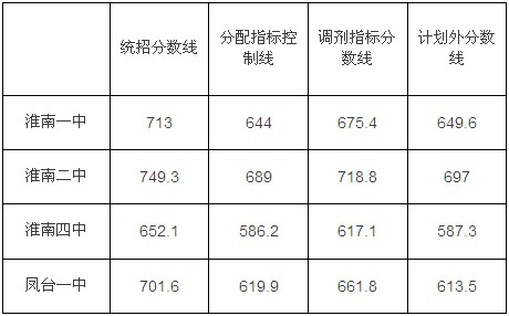 2013淮南中考分数线