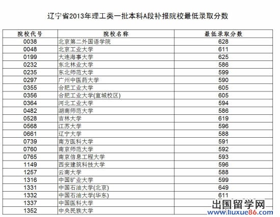 辽宁省2013年本一批A段院校投档线(理)