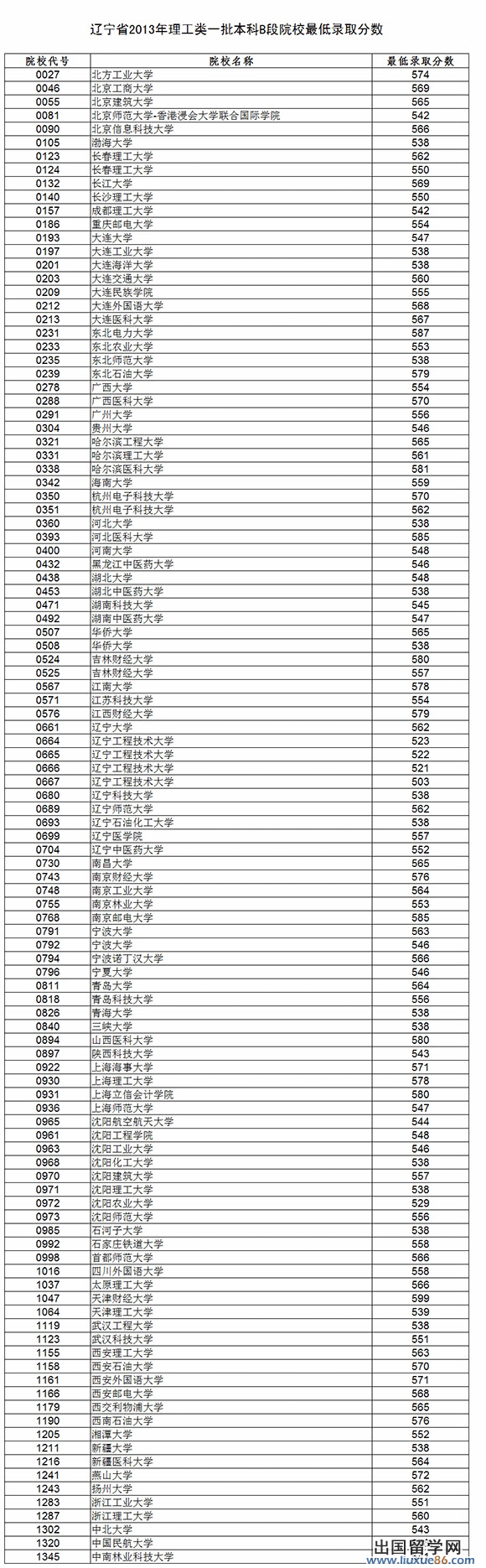辽宁省2013年本一批B段院校投档线(理)