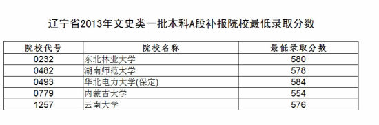 辽宁省2013年本一批A段院校投档线(文)