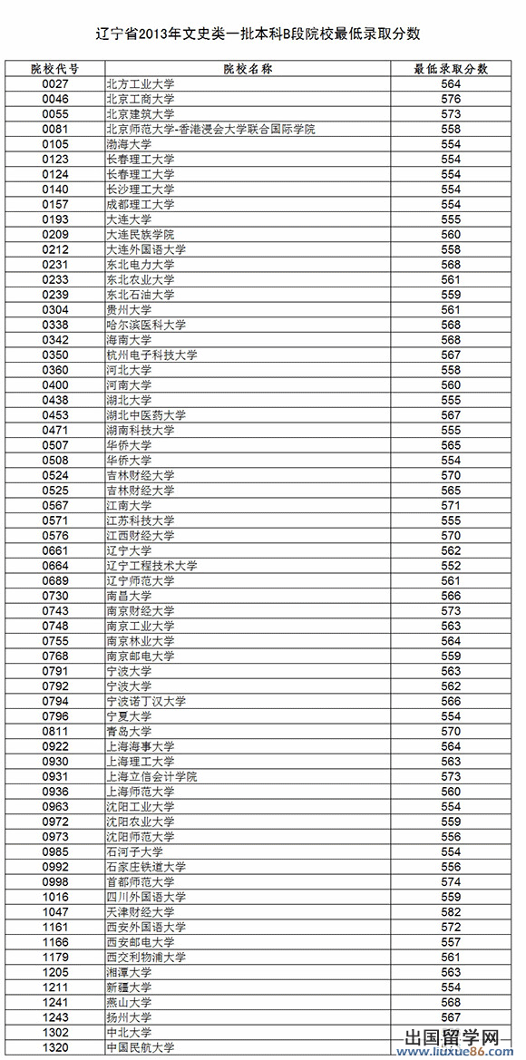 辽宁省2013年本一批B段院校投档线(文)