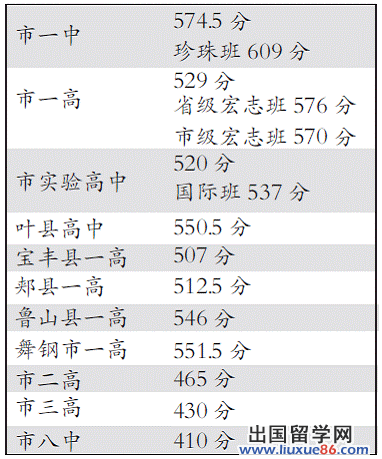 河南平顶山2013中考录取分数线公布