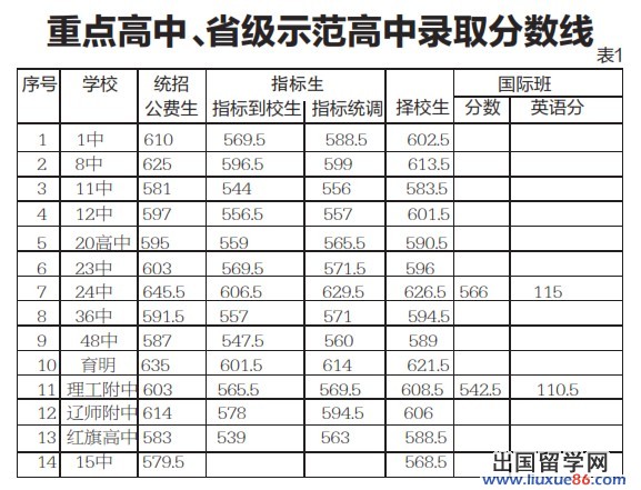 2013大连中考分数线公布