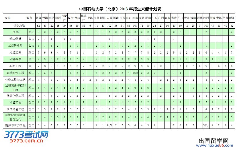 中国石油大学（北京）2013年本科来源计划 new!