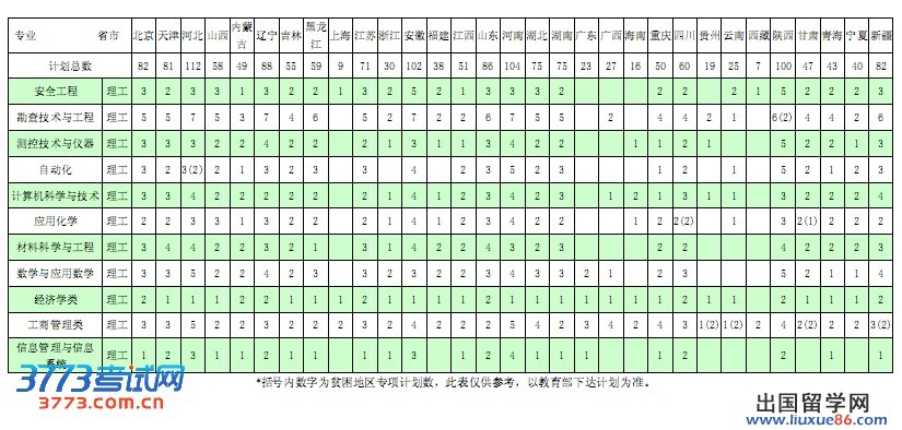 中国石油大学（北京）2013年本科来源计划 new!