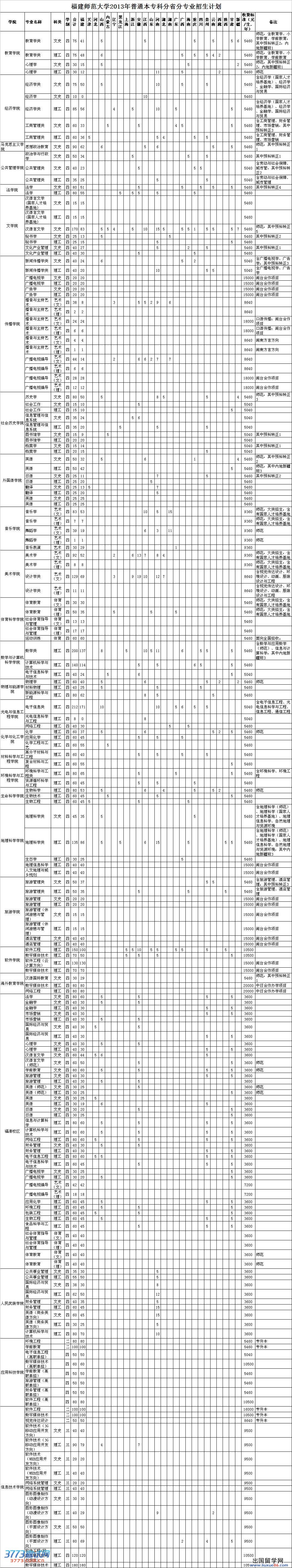 2013年福建师范大学本专科招生计划