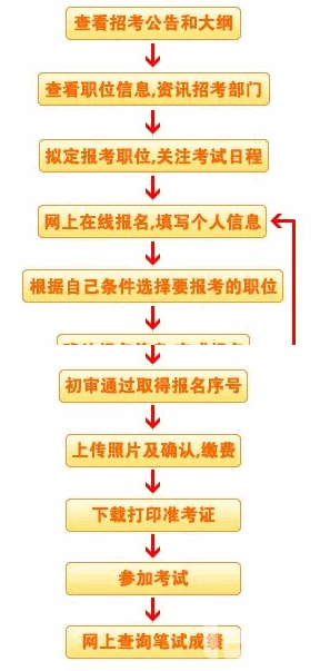 2014年国家公务员招考公告