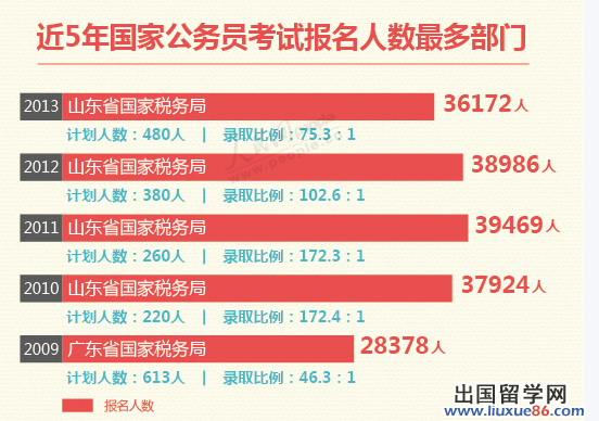 2014国家公务员考试