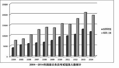 2014国家公务员考试新变化