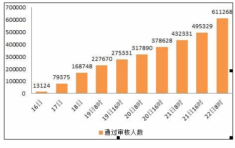 2014国家公务员考试报名数破60万 截止22日8时