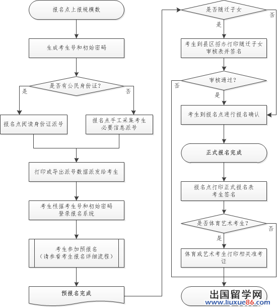 考生报名总体流程