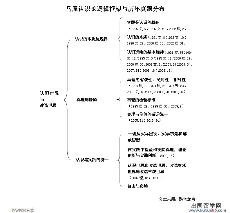 马原认识论逻辑框架与历年真题分布