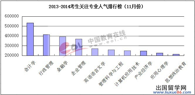 2014年考研学生关注专业人气排行榜(11月份)