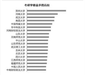 高校考研学霸人数排行：吉林大学5000排名第13