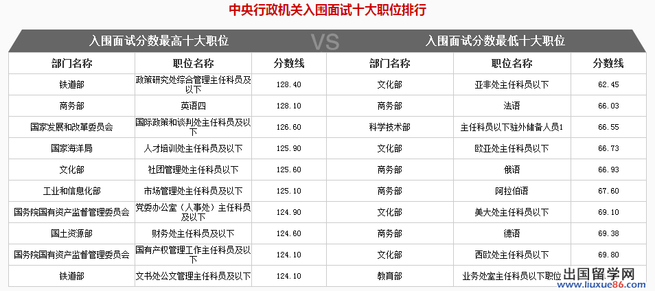 2014国家公务员考试分数线