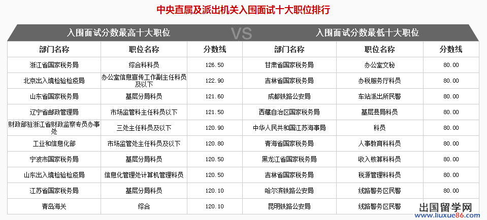 2014国家公务员考试分数线