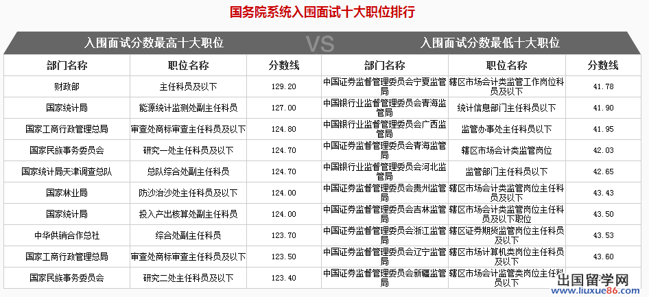 2014国家公务员考试分数线