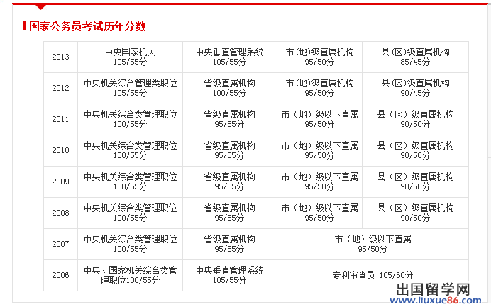 2014国家公务员考试分数线