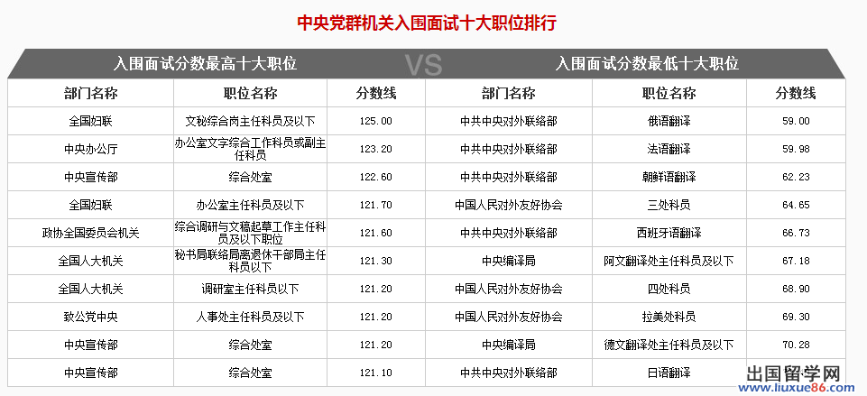 2014国家公务员考试分数线